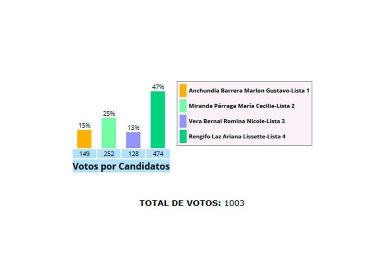 UECR eligió al Gobierno Estudiantil 2018-2019.
